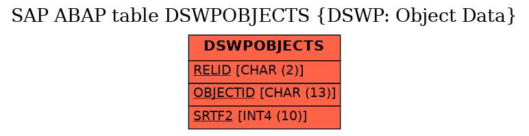 E-R Diagram for table DSWPOBJECTS (DSWP: Object Data)