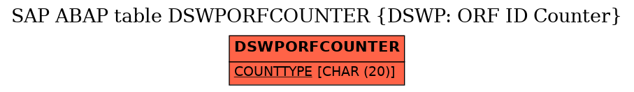 E-R Diagram for table DSWPORFCOUNTER (DSWP: ORF ID Counter)