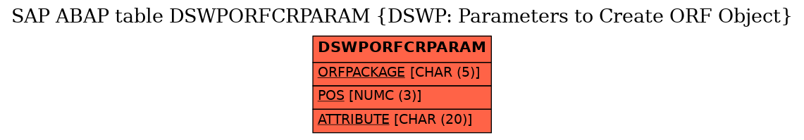 E-R Diagram for table DSWPORFCRPARAM (DSWP: Parameters to Create ORF Object)