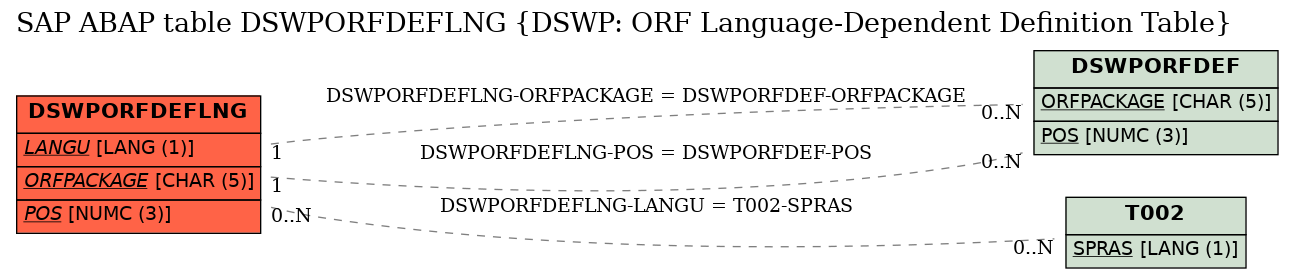 E-R Diagram for table DSWPORFDEFLNG (DSWP: ORF Language-Dependent Definition Table)