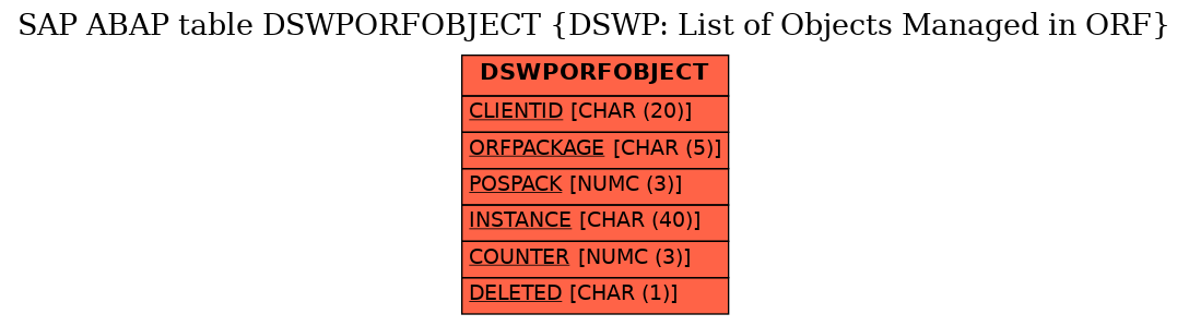 E-R Diagram for table DSWPORFOBJECT (DSWP: List of Objects Managed in ORF)