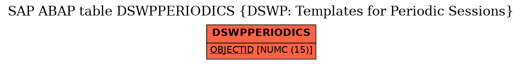 E-R Diagram for table DSWPPERIODICS (DSWP: Templates for Periodic Sessions)