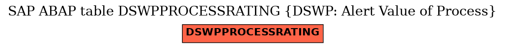 E-R Diagram for table DSWPPROCESSRATING (DSWP: Alert Value of Process)