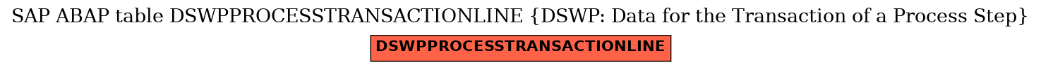 E-R Diagram for table DSWPPROCESSTRANSACTIONLINE (DSWP: Data for the Transaction of a Process Step)