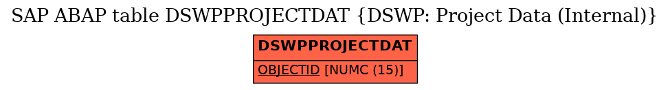 E-R Diagram for table DSWPPROJECTDAT (DSWP: Project Data (Internal))