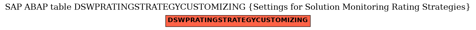 E-R Diagram for table DSWPRATINGSTRATEGYCUSTOMIZING (Settings for Solution Monitoring Rating Strategies)