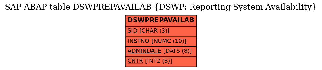 E-R Diagram for table DSWPREPAVAILAB (DSWP: Reporting System Availability)