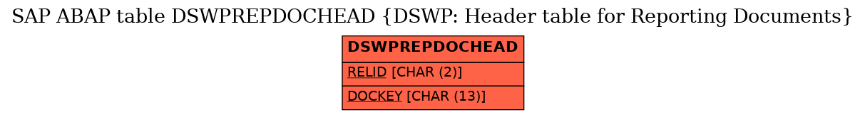 E-R Diagram for table DSWPREPDOCHEAD (DSWP: Header table for Reporting Documents)