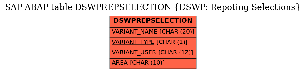 E-R Diagram for table DSWPREPSELECTION (DSWP: Repoting Selections)