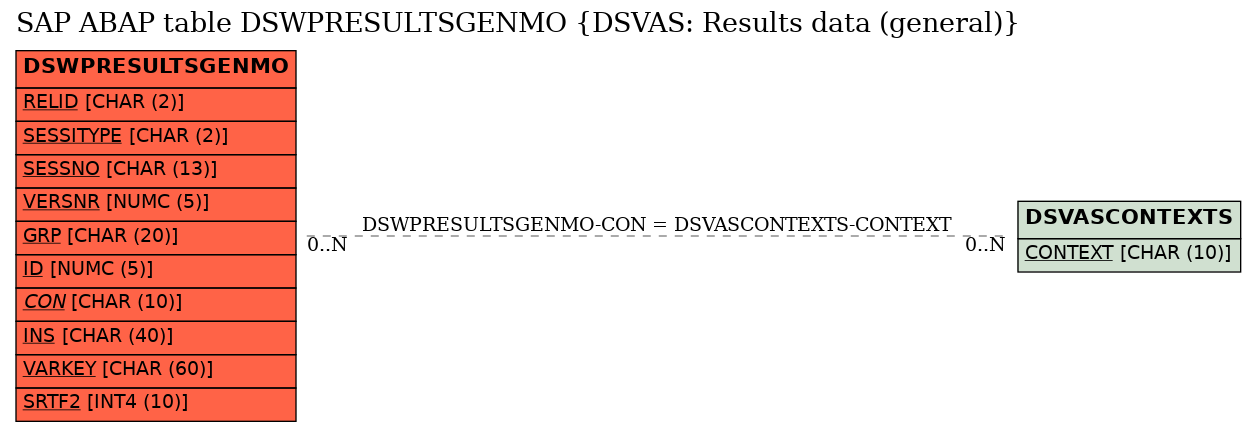 E-R Diagram for table DSWPRESULTSGENMO (DSVAS: Results data (general))