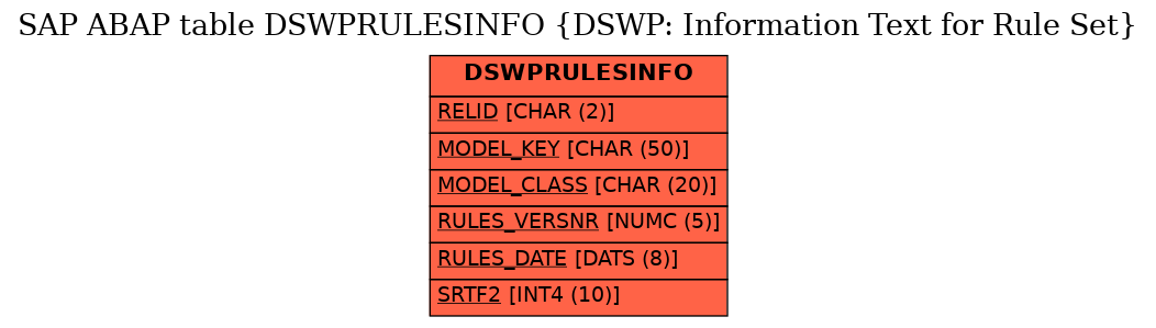 E-R Diagram for table DSWPRULESINFO (DSWP: Information Text for Rule Set)