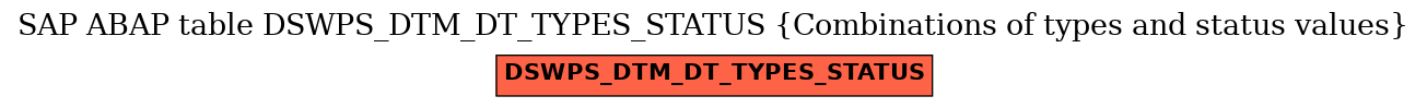 E-R Diagram for table DSWPS_DTM_DT_TYPES_STATUS (Combinations of types and status values)