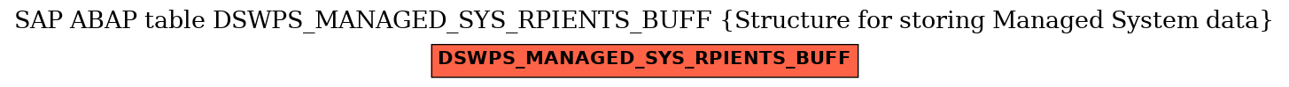 E-R Diagram for table DSWPS_MANAGED_SYS_RPIENTS_BUFF (Structure for storing Managed System data)