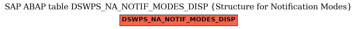 E-R Diagram for table DSWPS_NA_NOTIF_MODES_DISP (Structure for Notification Modes)