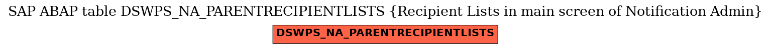 E-R Diagram for table DSWPS_NA_PARENTRECIPIENTLISTS (Recipient Lists in main screen of Notification Admin)