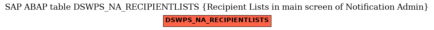 E-R Diagram for table DSWPS_NA_RECIPIENTLISTS (Recipient Lists in main screen of Notification Admin)