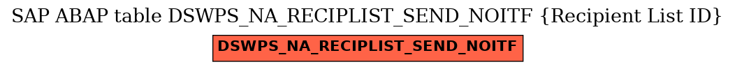 E-R Diagram for table DSWPS_NA_RECIPLIST_SEND_NOITF (Recipient List ID)