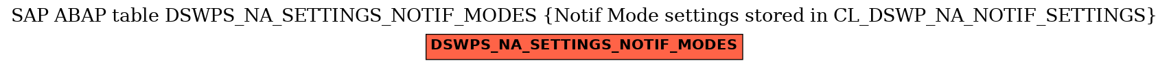 E-R Diagram for table DSWPS_NA_SETTINGS_NOTIF_MODES (Notif Mode settings stored in CL_DSWP_NA_NOTIF_SETTINGS)