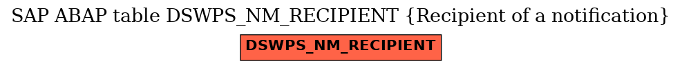 E-R Diagram for table DSWPS_NM_RECIPIENT (Recipient of a notification)