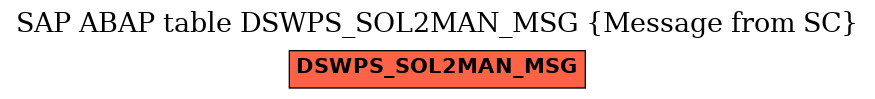 E-R Diagram for table DSWPS_SOL2MAN_MSG (Message from SC)