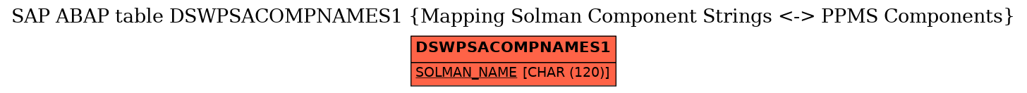 E-R Diagram for table DSWPSACOMPNAMES1 (Mapping Solman Component Strings <-> PPMS Components)