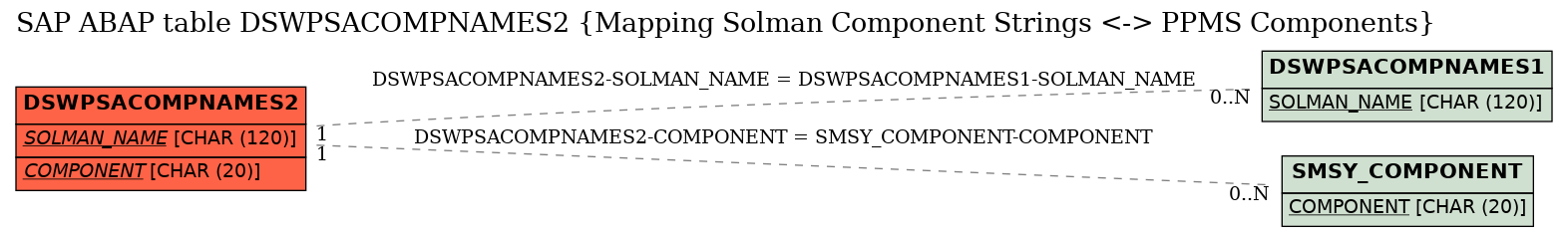 E-R Diagram for table DSWPSACOMPNAMES2 (Mapping Solman Component Strings <-> PPMS Components)