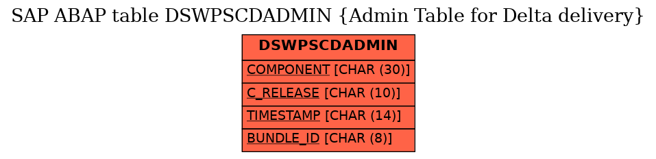 E-R Diagram for table DSWPSCDADMIN (Admin Table for Delta delivery)