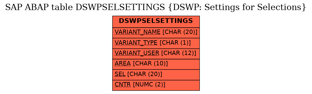 E-R Diagram for table DSWPSELSETTINGS (DSWP: Settings for Selections)