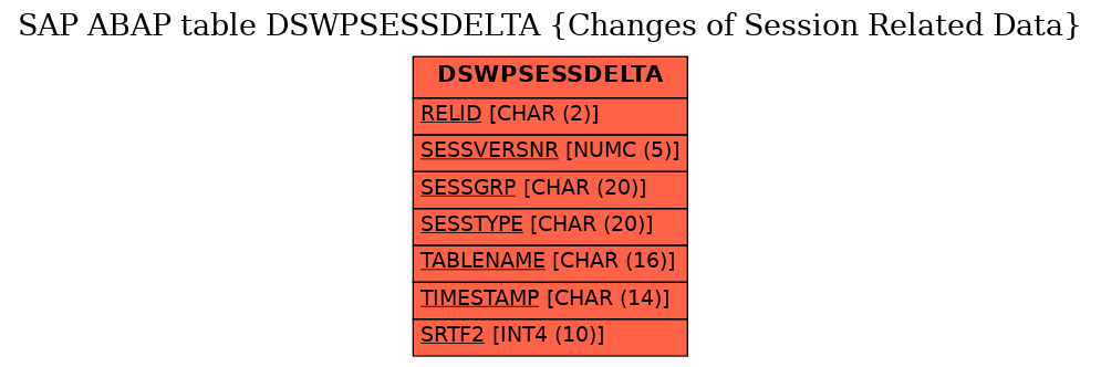 E-R Diagram for table DSWPSESSDELTA (Changes of Session Related Data)
