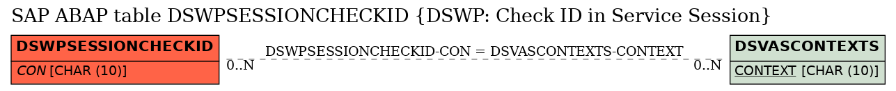 E-R Diagram for table DSWPSESSIONCHECKID (DSWP: Check ID in Service Session)