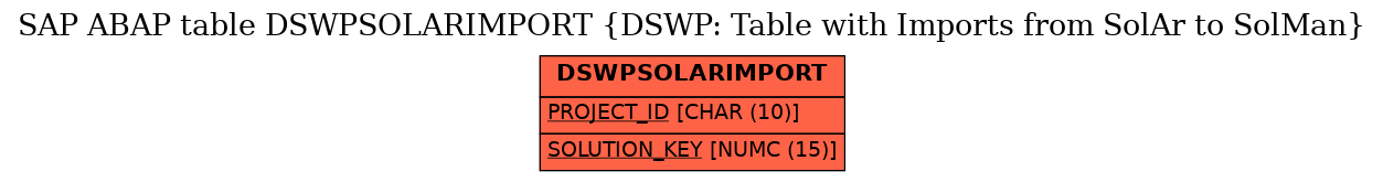 E-R Diagram for table DSWPSOLARIMPORT (DSWP: Table with Imports from SolAr to SolMan)