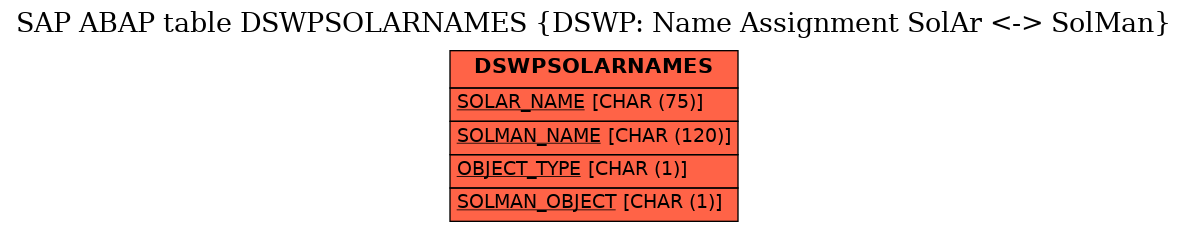 E-R Diagram for table DSWPSOLARNAMES (DSWP: Name Assignment SolAr <-> SolMan)