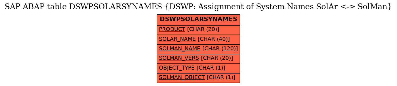 E-R Diagram for table DSWPSOLARSYNAMES (DSWP: Assignment of System Names SolAr <-> SolMan)