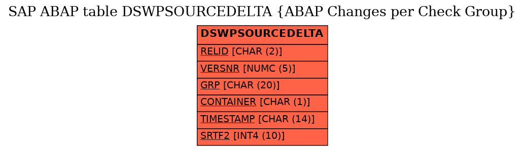 E-R Diagram for table DSWPSOURCEDELTA (ABAP Changes per Check Group)