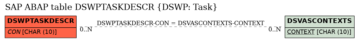 E-R Diagram for table DSWPTASKDESCR (DSWP: Task)