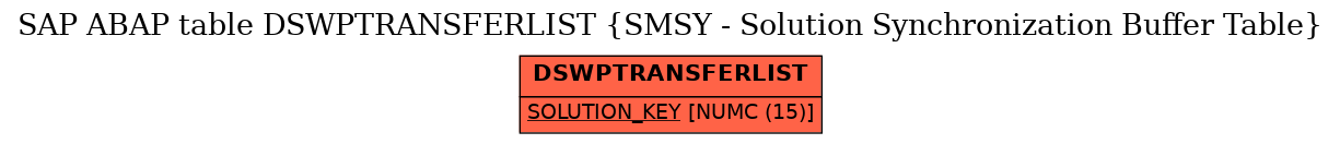 E-R Diagram for table DSWPTRANSFERLIST (SMSY - Solution Synchronization Buffer Table)