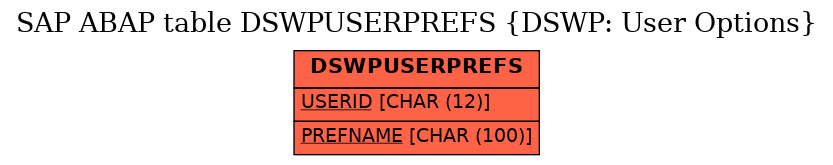 E-R Diagram for table DSWPUSERPREFS (DSWP: User Options)