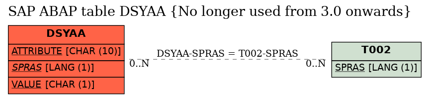 E-R Diagram for table DSYAA (No longer used from 3.0 onwards)