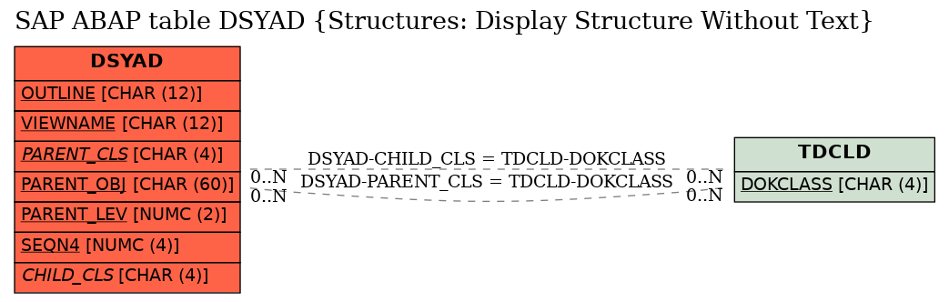 E-R Diagram for table DSYAD (Structures: Display Structure Without Text)