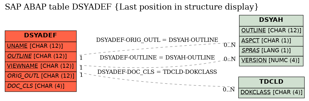 E-R Diagram for table DSYADEF (Last position in structure display)