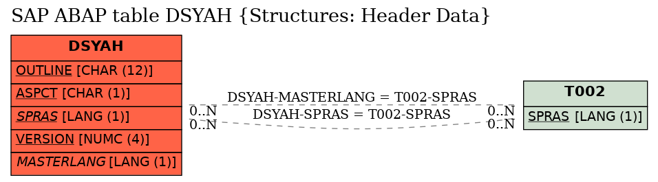 E-R Diagram for table DSYAH (Structures: Header Data)