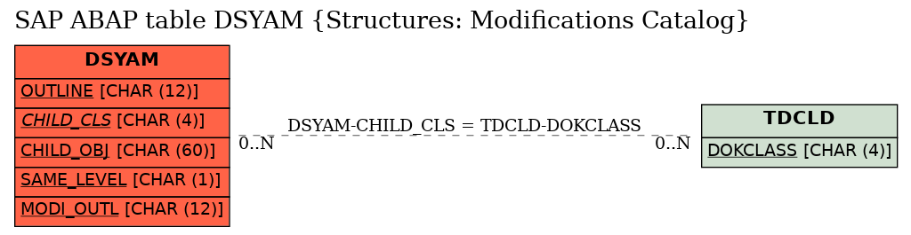 E-R Diagram for table DSYAM (Structures: Modifications Catalog)