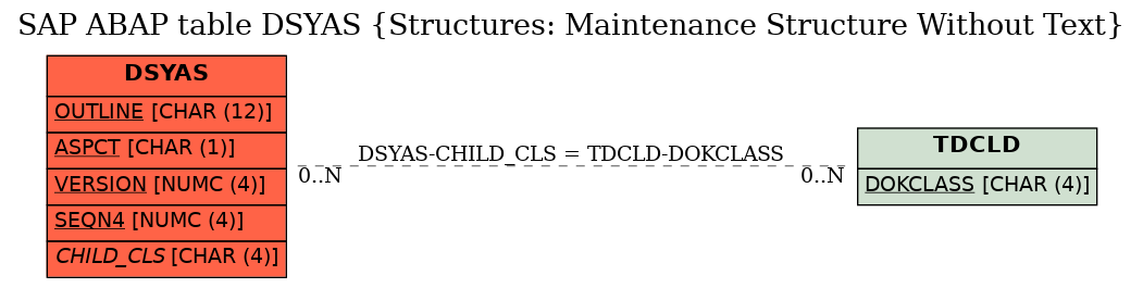 E-R Diagram for table DSYAS (Structures: Maintenance Structure Without Text)