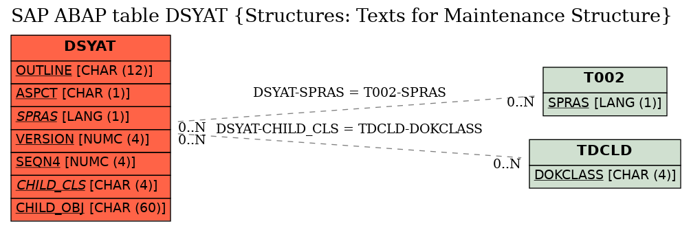 E-R Diagram for table DSYAT (Structures: Texts for Maintenance Structure)