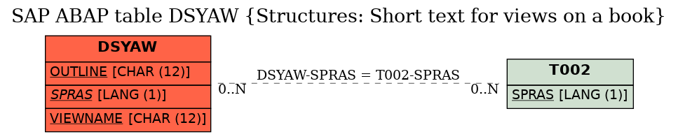 E-R Diagram for table DSYAW (Structures: Short text for views on a book)