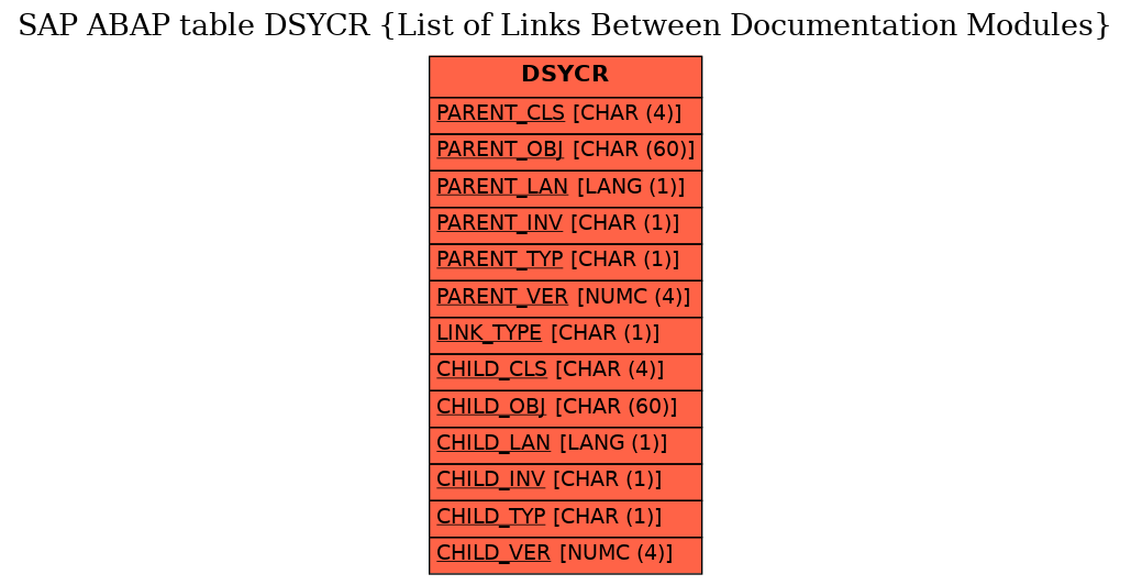 E-R Diagram for table DSYCR (List of Links Between Documentation Modules)