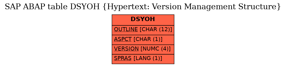 E-R Diagram for table DSYOH (Hypertext: Version Management Structure)