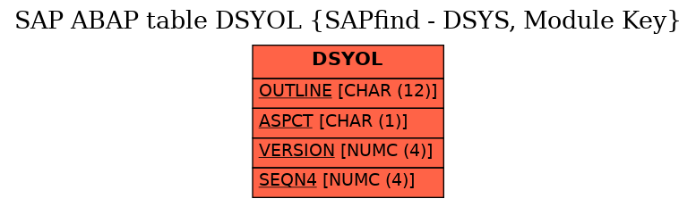 E-R Diagram for table DSYOL (SAPfind - DSYS, Module Key)