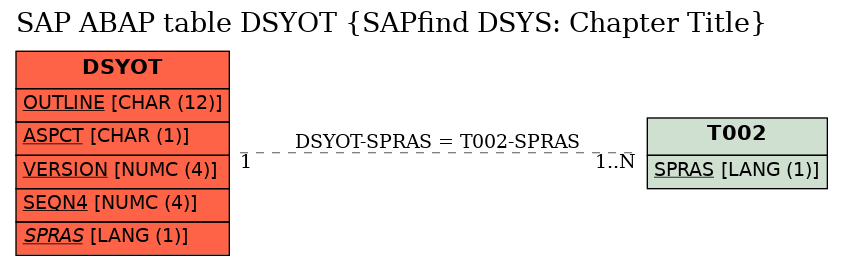 E-R Diagram for table DSYOT (SAPfind DSYS: Chapter Title)