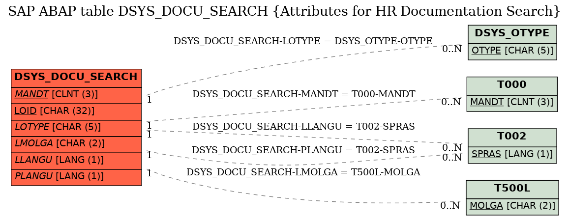 E-R Diagram for table DSYS_DOCU_SEARCH (Attributes for HR Documentation Search)